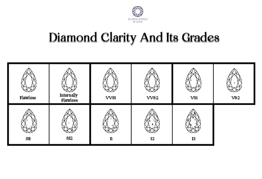 [Diamond clarity chart grade ranging from Flawless to Included3. This clarity chart grade helps to see the differences between other grades and understand which one to choose for jewelry in every diamond shape.]-[ouros jewels]